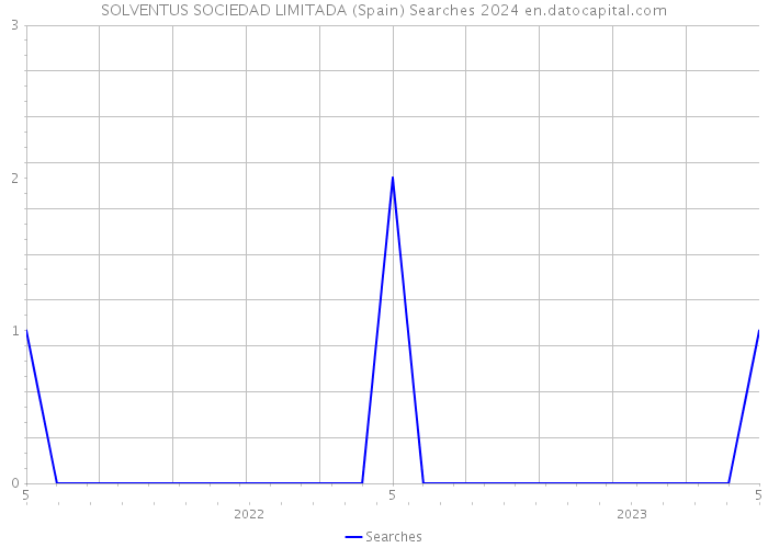 SOLVENTUS SOCIEDAD LIMITADA (Spain) Searches 2024 