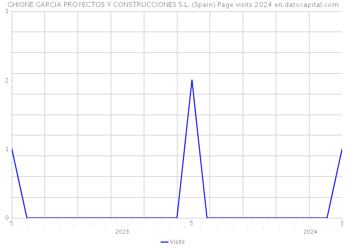GHIONE GARCIA PROYECTOS Y CONSTRUCCIONES S.L. (Spain) Page visits 2024 