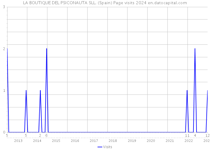 LA BOUTIQUE DEL PSICONAUTA SLL. (Spain) Page visits 2024 