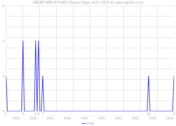 MELER MERCE PUEO (Spain) Page visits 2024 