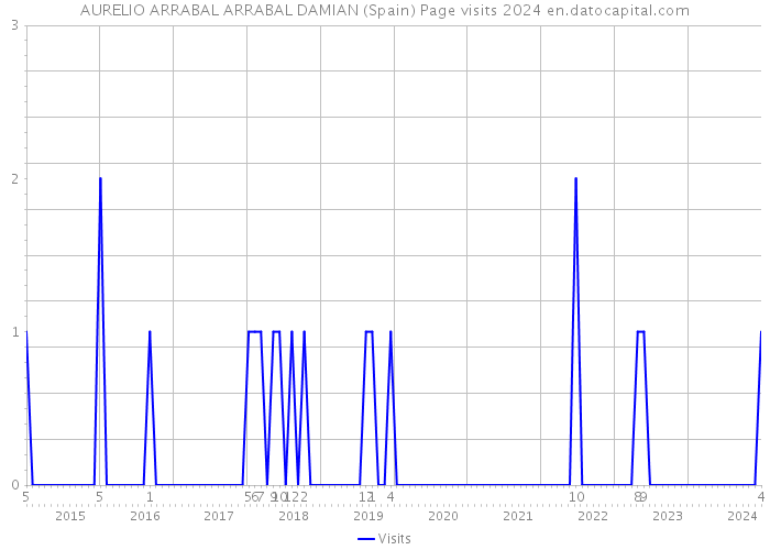 AURELIO ARRABAL ARRABAL DAMIAN (Spain) Page visits 2024 