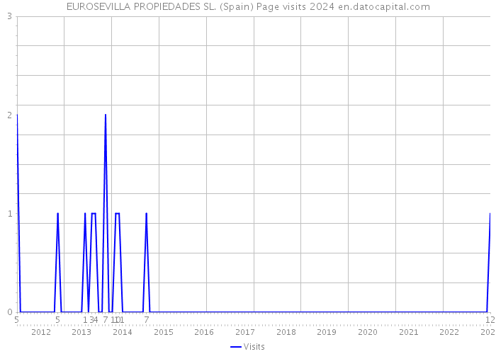 EUROSEVILLA PROPIEDADES SL. (Spain) Page visits 2024 