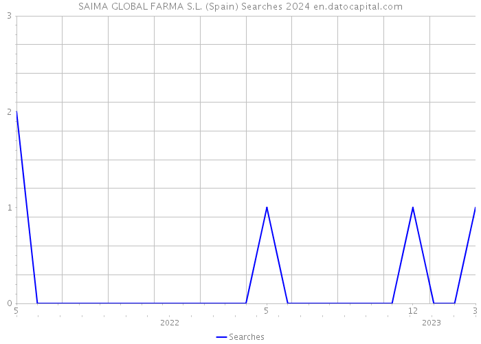 SAIMA GLOBAL FARMA S.L. (Spain) Searches 2024 