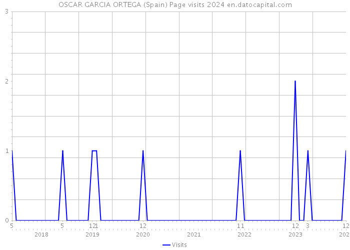 OSCAR GARCIA ORTEGA (Spain) Page visits 2024 