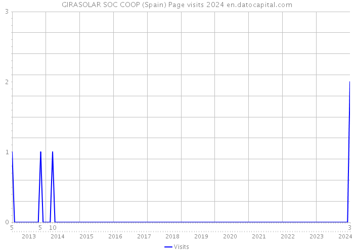 GIRASOLAR SOC COOP (Spain) Page visits 2024 