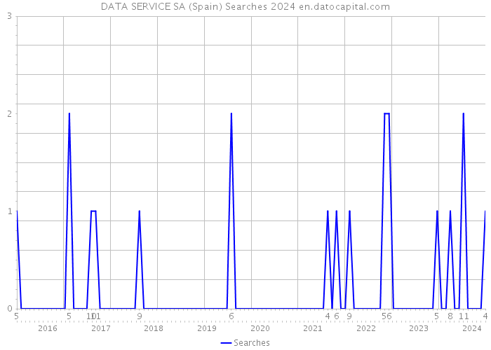 DATA SERVICE SA (Spain) Searches 2024 