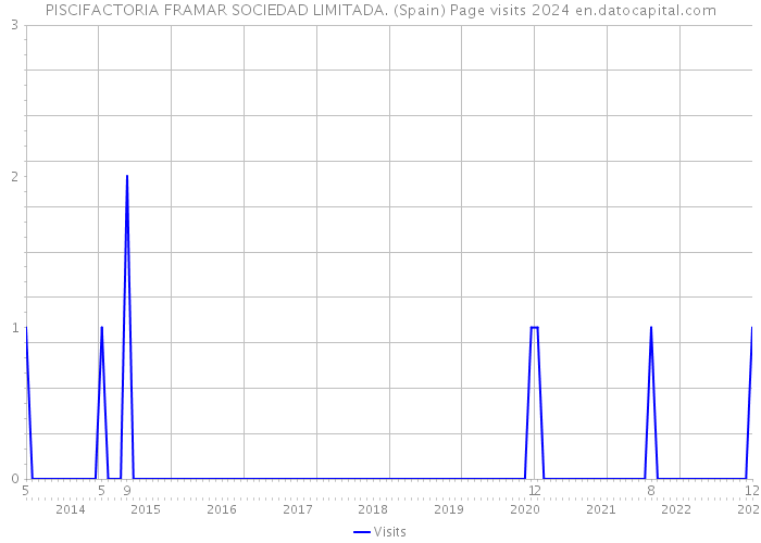 PISCIFACTORIA FRAMAR SOCIEDAD LIMITADA. (Spain) Page visits 2024 