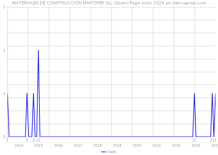 MATERIALES DE CONSTRUCCION MARTIFER SLL (Spain) Page visits 2024 