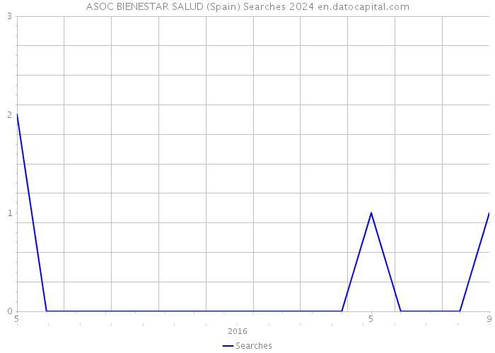 ASOC BIENESTAR SALUD (Spain) Searches 2024 