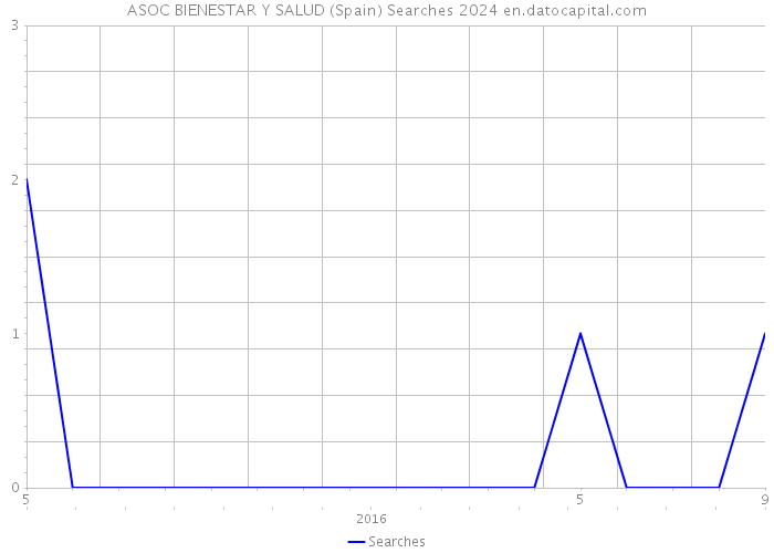ASOC BIENESTAR Y SALUD (Spain) Searches 2024 