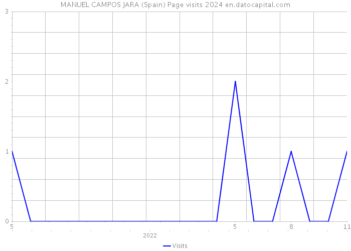 MANUEL CAMPOS JARA (Spain) Page visits 2024 