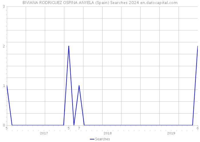 BIVIANA RODRIGUEZ OSPINA ANYELA (Spain) Searches 2024 