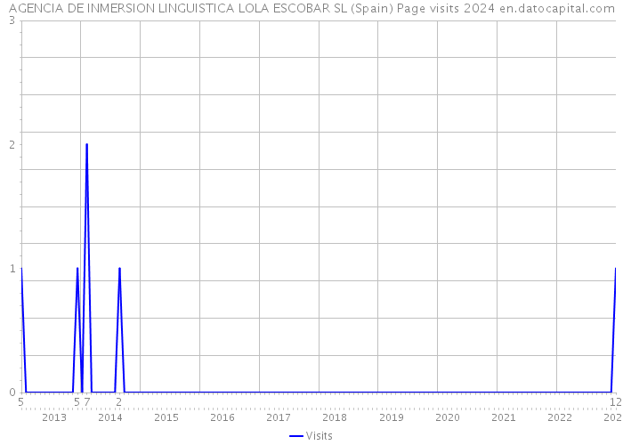 AGENCIA DE INMERSION LINGUISTICA LOLA ESCOBAR SL (Spain) Page visits 2024 