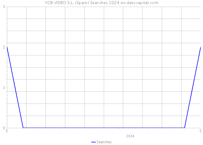 VCB VIDEO S.L. (Spain) Searches 2024 