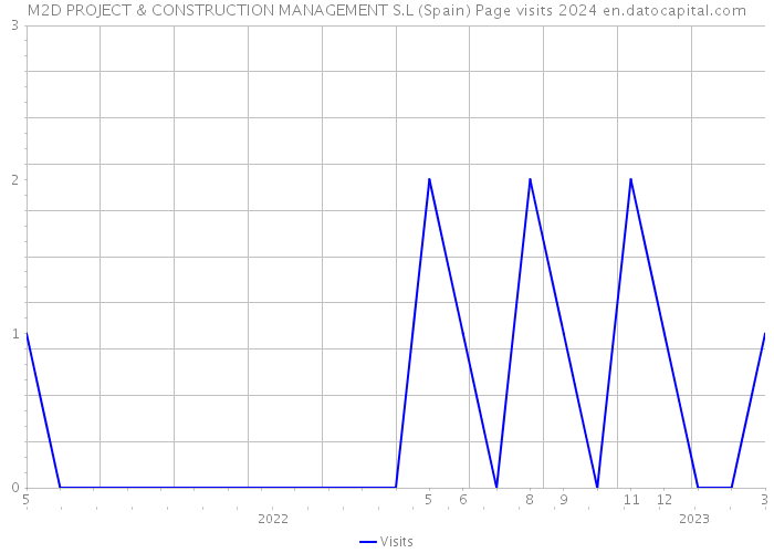 M2D PROJECT & CONSTRUCTION MANAGEMENT S.L (Spain) Page visits 2024 