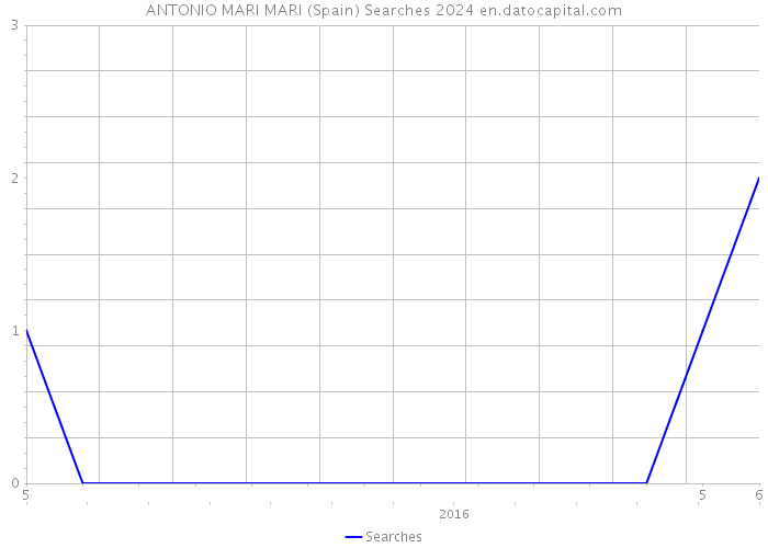 ANTONIO MARI MARI (Spain) Searches 2024 