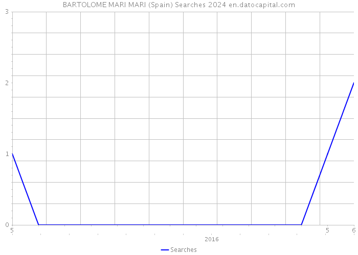 BARTOLOME MARI MARI (Spain) Searches 2024 