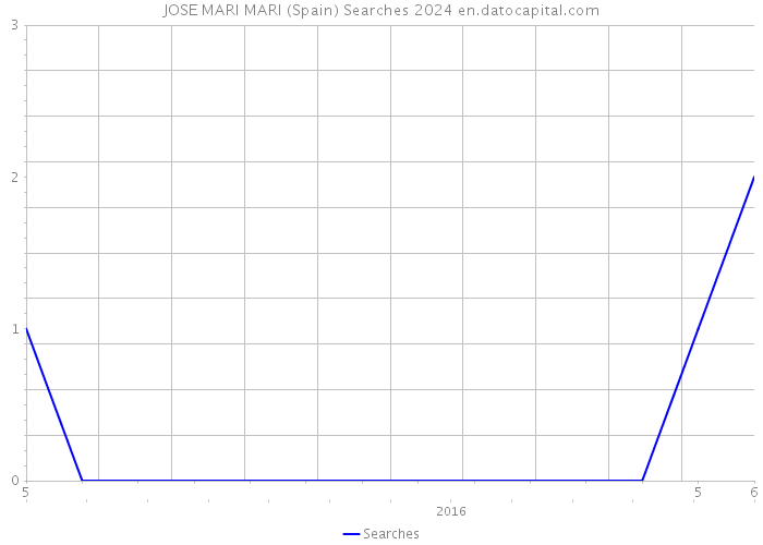 JOSE MARI MARI (Spain) Searches 2024 