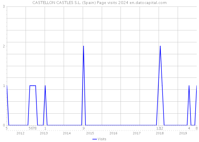 CASTELLON CASTLES S.L. (Spain) Page visits 2024 