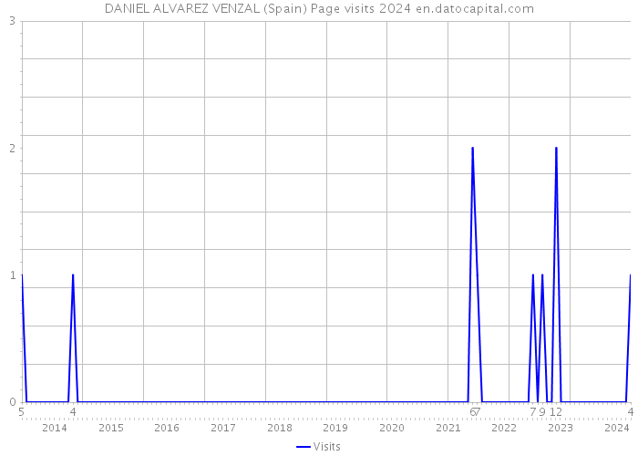 DANIEL ALVAREZ VENZAL (Spain) Page visits 2024 