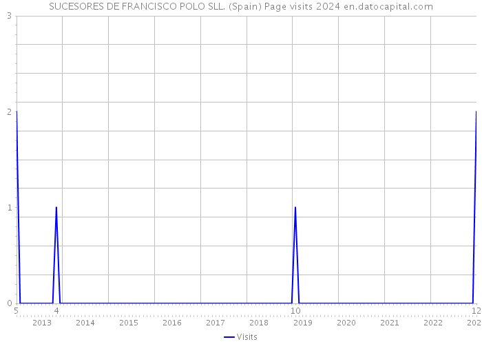 SUCESORES DE FRANCISCO POLO SLL. (Spain) Page visits 2024 