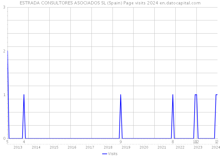 ESTRADA CONSULTORES ASOCIADOS SL (Spain) Page visits 2024 