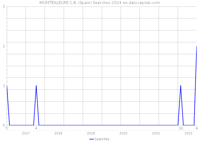 MONTEALEGRE C.B. (Spain) Searches 2024 