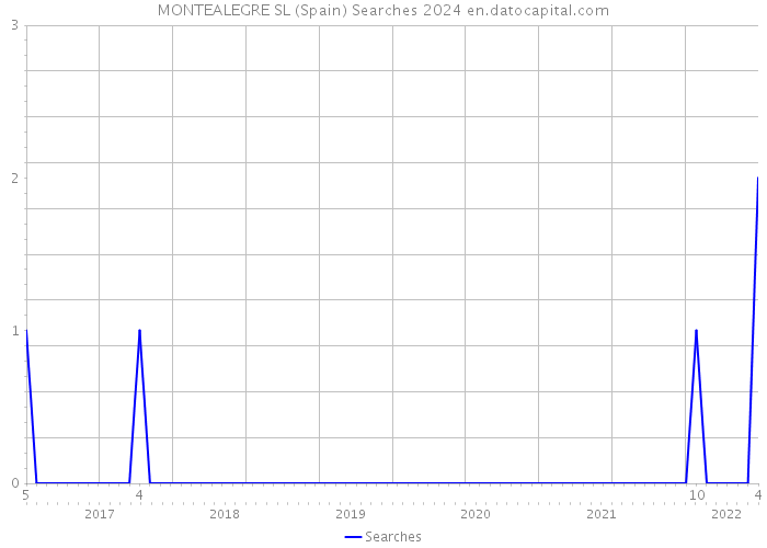 MONTEALEGRE SL (Spain) Searches 2024 