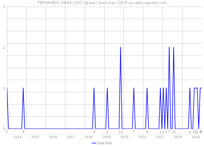 FERNANDO INDIA LISO (Spain) Searches 2024 