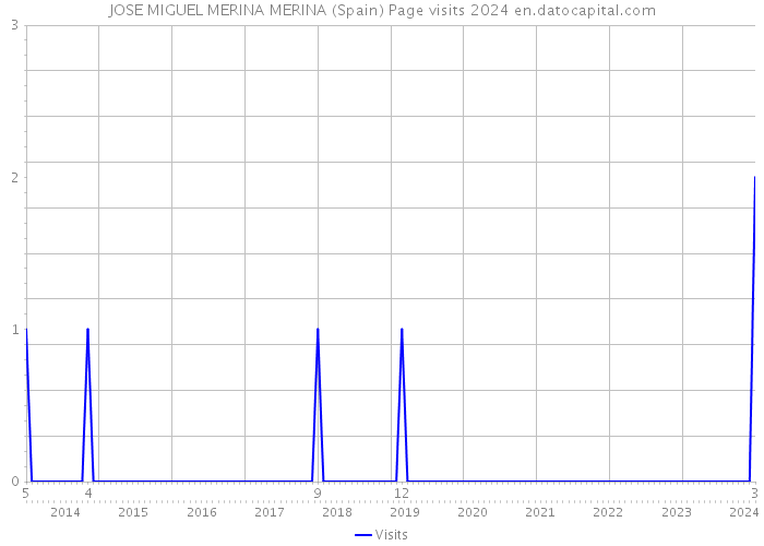 JOSE MIGUEL MERINA MERINA (Spain) Page visits 2024 