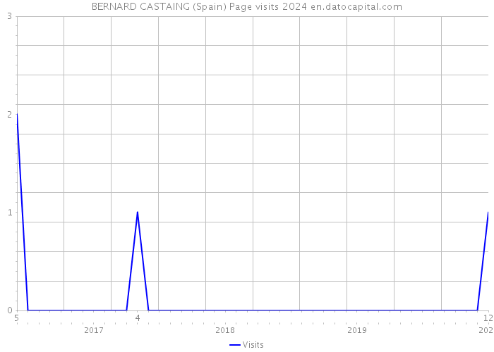 BERNARD CASTAING (Spain) Page visits 2024 