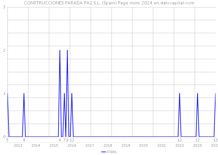 CONSTRUCCIONES PARADA PAZ S.L. (Spain) Page visits 2024 