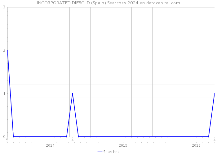 INCORPORATED DIEBOLD (Spain) Searches 2024 