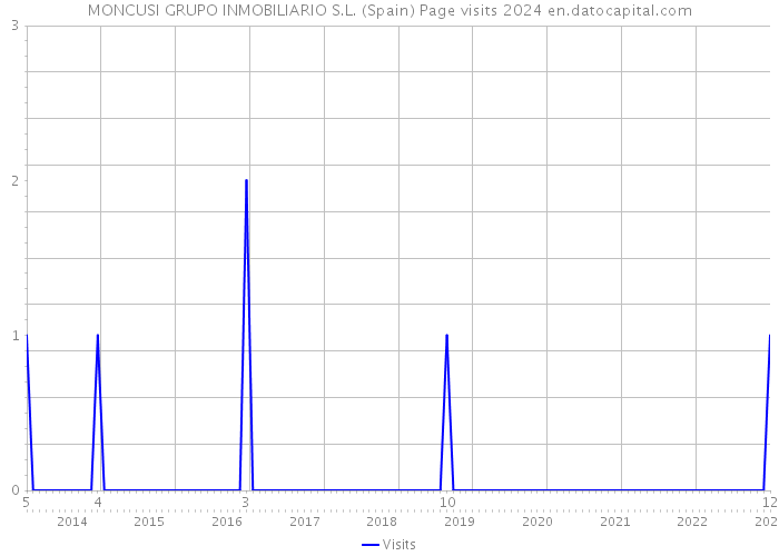 MONCUSI GRUPO INMOBILIARIO S.L. (Spain) Page visits 2024 