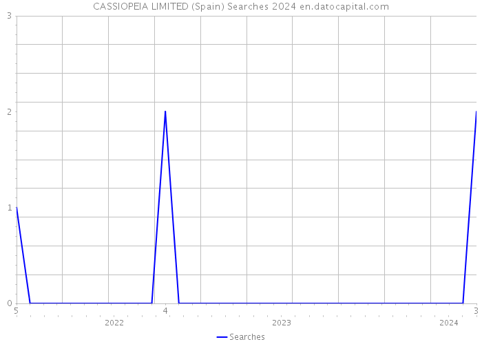 CASSIOPEIA LIMITED (Spain) Searches 2024 