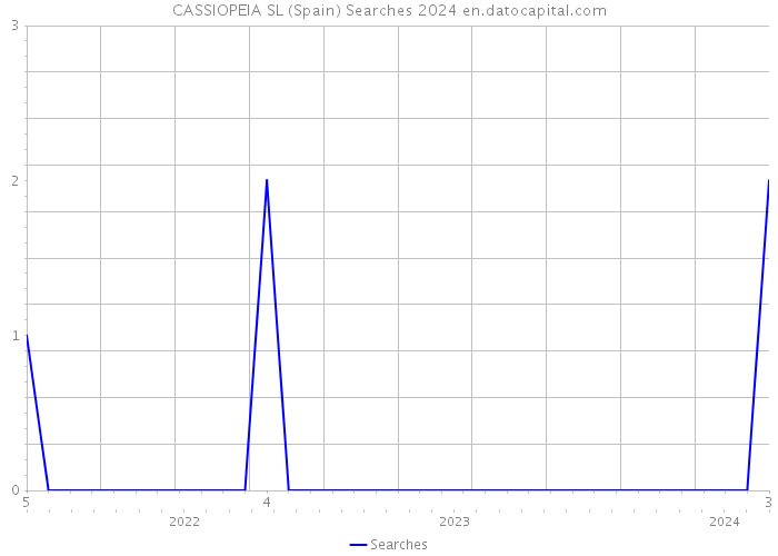 CASSIOPEIA SL (Spain) Searches 2024 