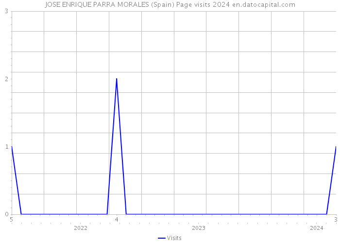 JOSE ENRIQUE PARRA MORALES (Spain) Page visits 2024 