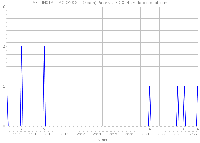 AFIL INSTAL.LACIONS S.L. (Spain) Page visits 2024 
