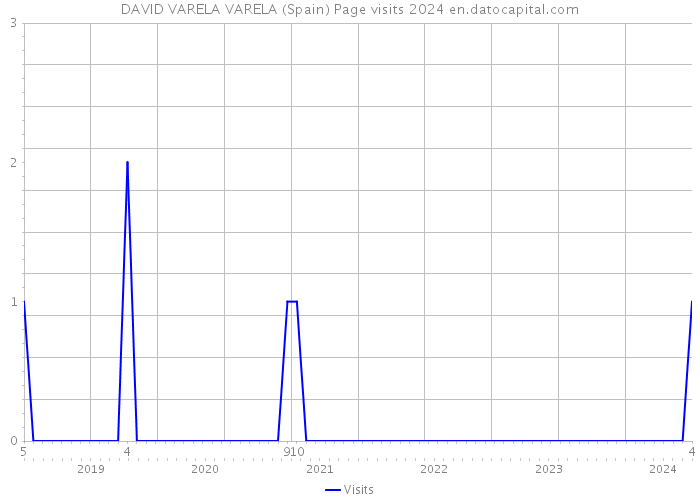 DAVID VARELA VARELA (Spain) Page visits 2024 