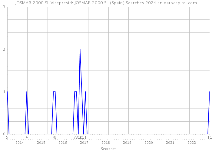 JOSMAR 2000 SL Vicepresid: JOSMAR 2000 SL (Spain) Searches 2024 