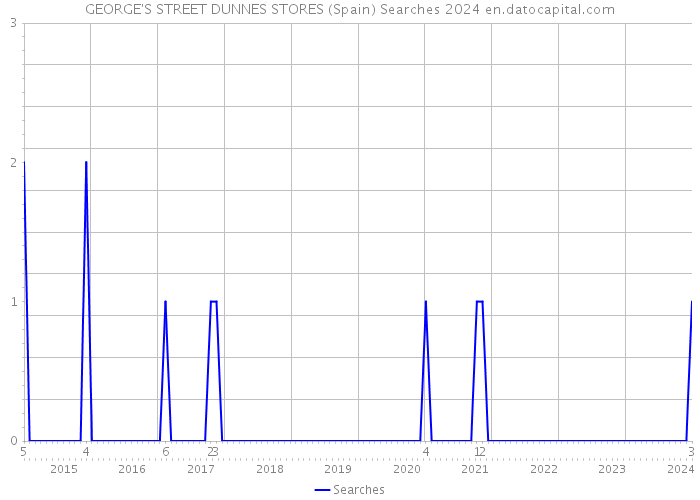 GEORGE'S STREET DUNNES STORES (Spain) Searches 2024 