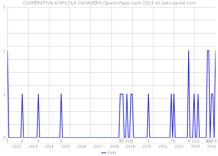 COOPERATIVA AGRICOLA GANADERA (Spain) Page visits 2024 
