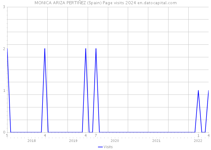 MONICA ARIZA PERTIÑEZ (Spain) Page visits 2024 