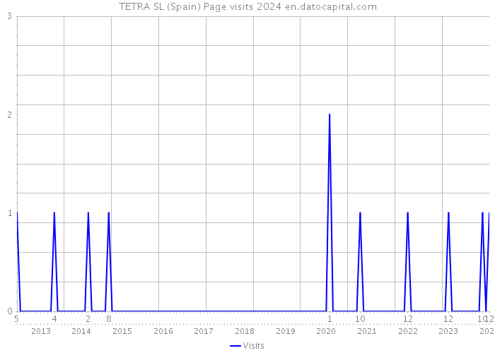TETRA SL (Spain) Page visits 2024 