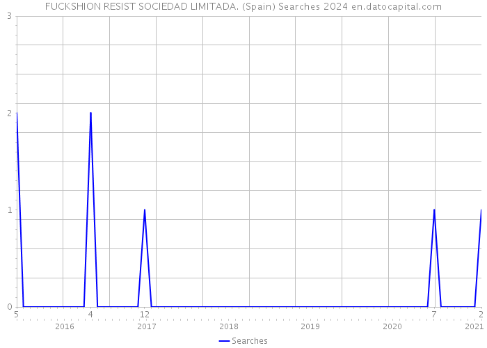 FUCKSHION RESIST SOCIEDAD LIMITADA. (Spain) Searches 2024 