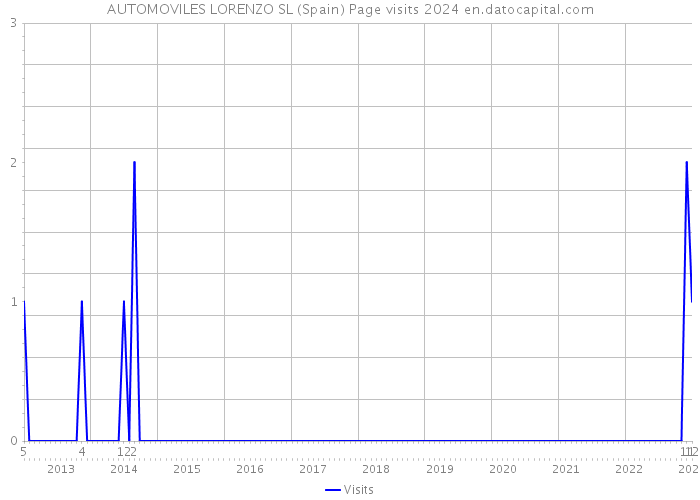 AUTOMOVILES LORENZO SL (Spain) Page visits 2024 