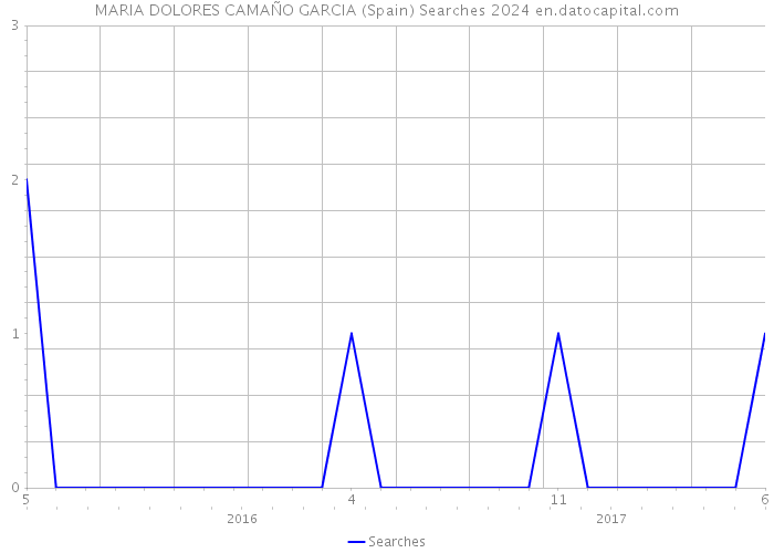 MARIA DOLORES CAMAÑO GARCIA (Spain) Searches 2024 