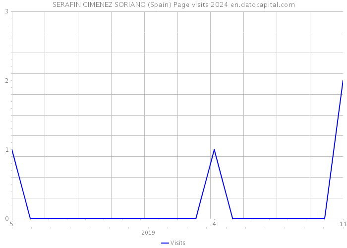 SERAFIN GIMENEZ SORIANO (Spain) Page visits 2024 