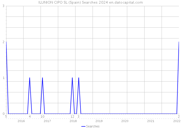 ILUNION CIPO SL (Spain) Searches 2024 