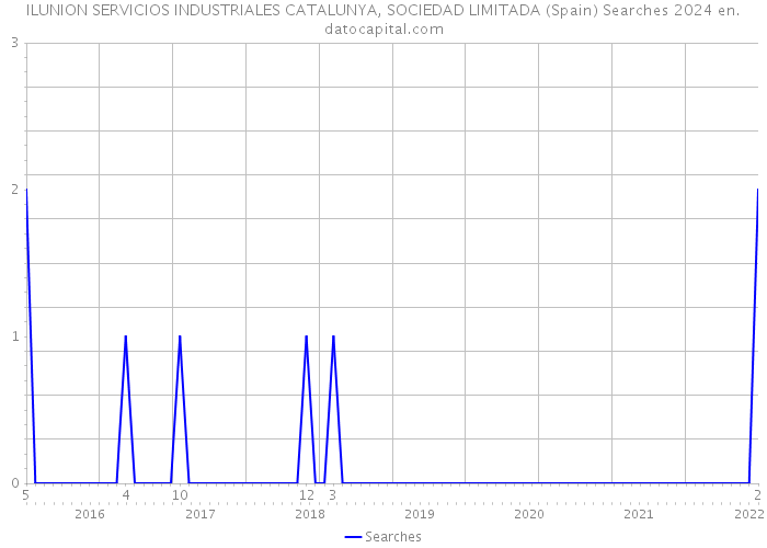 ILUNION SERVICIOS INDUSTRIALES CATALUNYA, SOCIEDAD LIMITADA (Spain) Searches 2024 